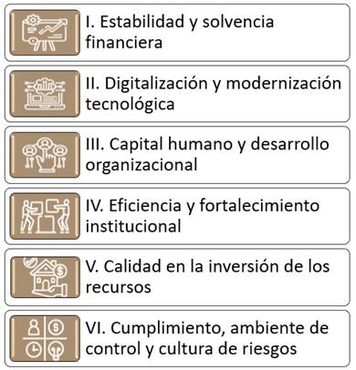 Imagen con los ejes estratégicos del Plan Estratégico Institucional 2022-2025.